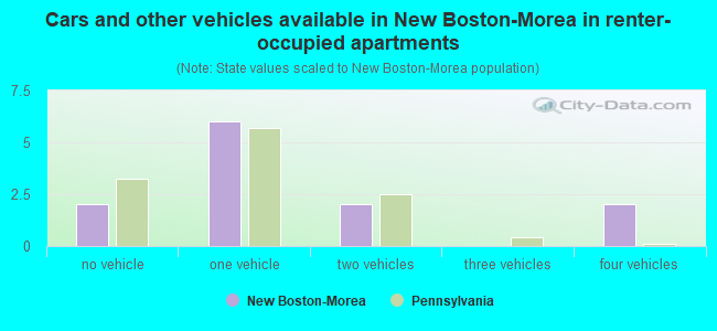 Cars and other vehicles available in New Boston-Morea in renter-occupied apartments