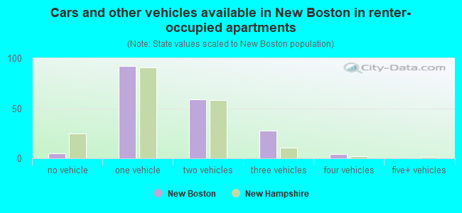 Cars and other vehicles available in New Boston in renter-occupied apartments