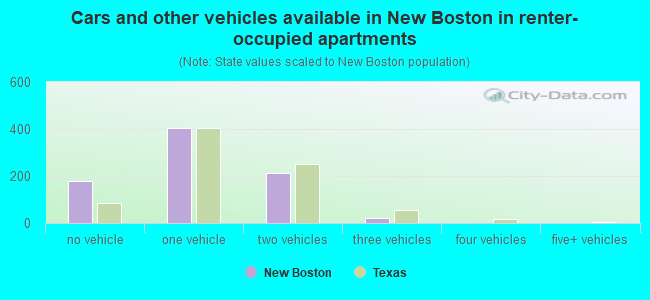 Cars and other vehicles available in New Boston in renter-occupied apartments