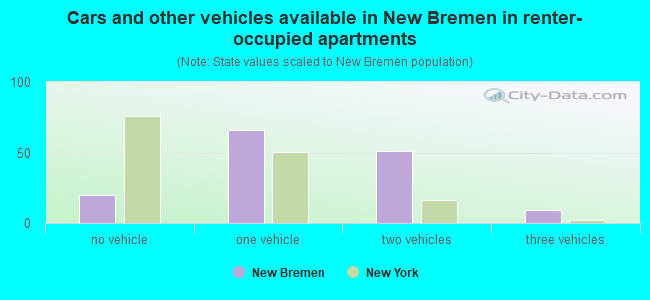 Cars and other vehicles available in New Bremen in renter-occupied apartments