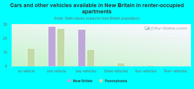 Cars and other vehicles available in New Britain in renter-occupied apartments