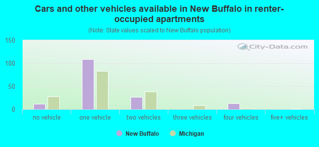 Cars and other vehicles available in New Buffalo in renter-occupied apartments