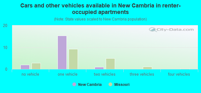 Cars and other vehicles available in New Cambria in renter-occupied apartments