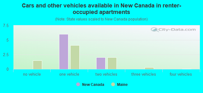 Cars and other vehicles available in New Canada in renter-occupied apartments