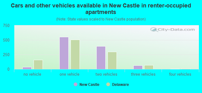 Cars and other vehicles available in New Castle in renter-occupied apartments