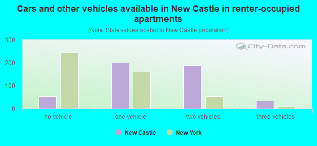 Cars and other vehicles available in New Castle in renter-occupied apartments