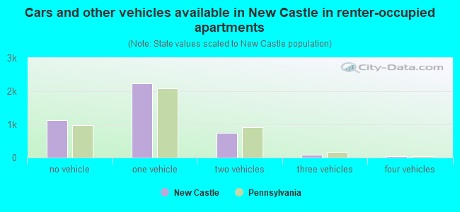 Cars and other vehicles available in New Castle in renter-occupied apartments