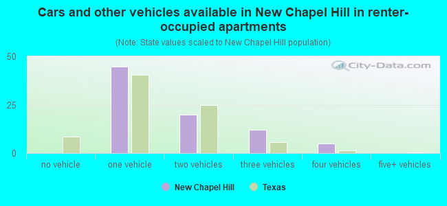 Cars and other vehicles available in New Chapel Hill in renter-occupied apartments