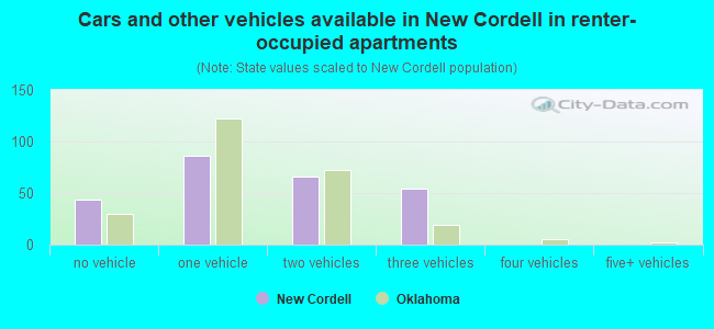 Cars and other vehicles available in New Cordell in renter-occupied apartments