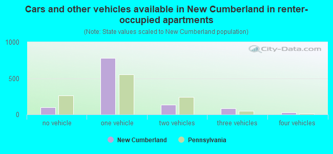 Cars and other vehicles available in New Cumberland in renter-occupied apartments