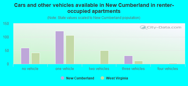 Cars and other vehicles available in New Cumberland in renter-occupied apartments