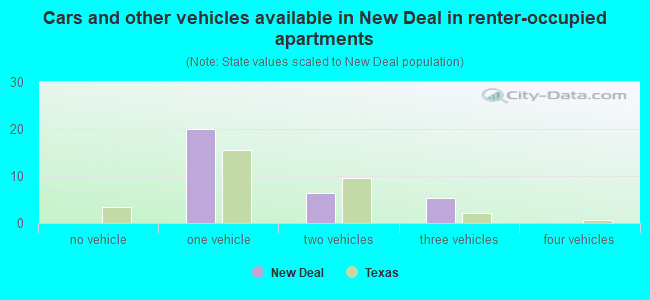 Cars and other vehicles available in New Deal in renter-occupied apartments
