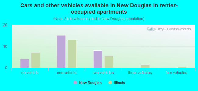 Cars and other vehicles available in New Douglas in renter-occupied apartments