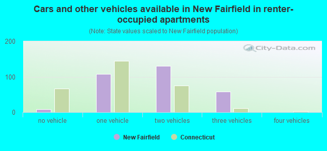 Cars and other vehicles available in New Fairfield in renter-occupied apartments