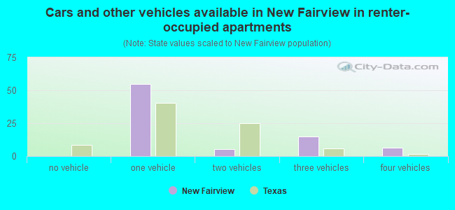 Cars and other vehicles available in New Fairview in renter-occupied apartments