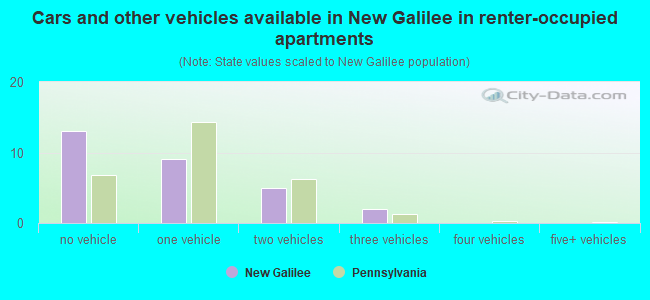 Cars and other vehicles available in New Galilee in renter-occupied apartments