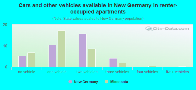 Cars and other vehicles available in New Germany in renter-occupied apartments