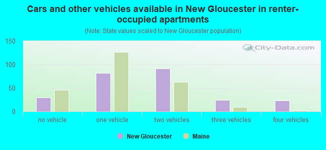 Cars and other vehicles available in New Gloucester in renter-occupied apartments