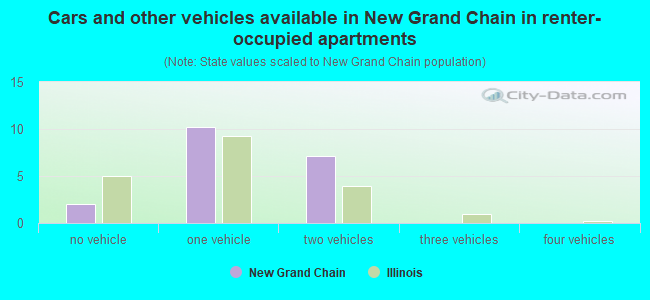 Cars and other vehicles available in New Grand Chain in renter-occupied apartments