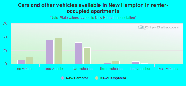 Cars and other vehicles available in New Hampton in renter-occupied apartments