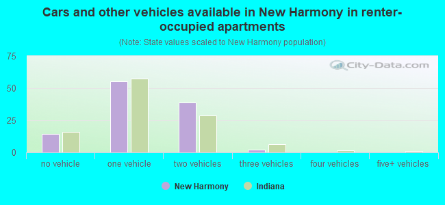 Cars and other vehicles available in New Harmony in renter-occupied apartments