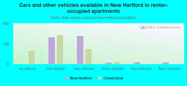 Cars and other vehicles available in New Hartford in renter-occupied apartments