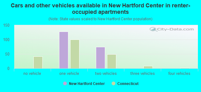 Cars and other vehicles available in New Hartford Center in renter-occupied apartments