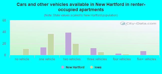 Cars and other vehicles available in New Hartford in renter-occupied apartments