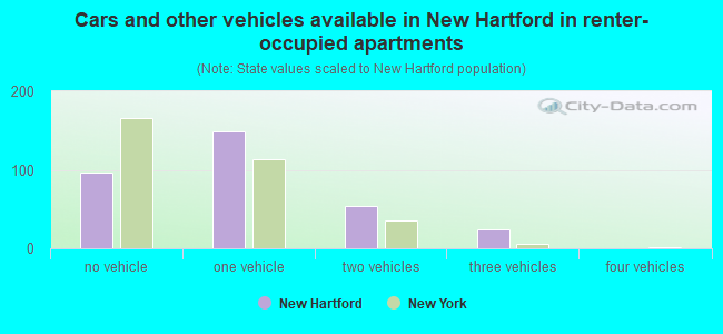 Cars and other vehicles available in New Hartford in renter-occupied apartments