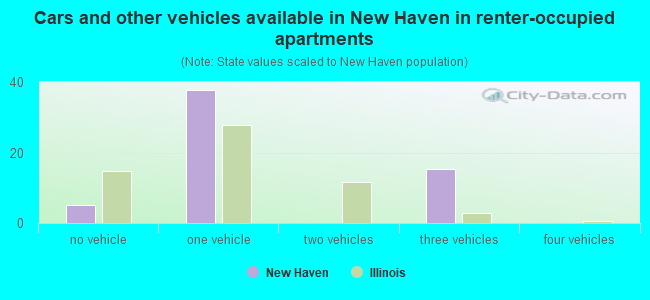 Cars and other vehicles available in New Haven in renter-occupied apartments