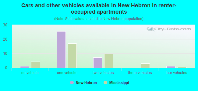 Cars and other vehicles available in New Hebron in renter-occupied apartments