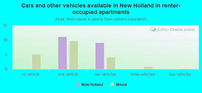 Cars and other vehicles available in New Holland in renter-occupied apartments