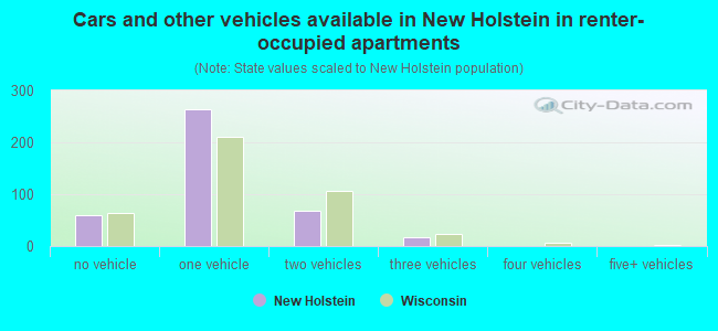 Cars and other vehicles available in New Holstein in renter-occupied apartments
