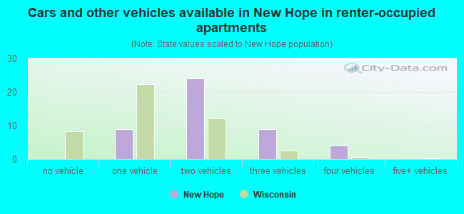 Cars and other vehicles available in New Hope in renter-occupied apartments