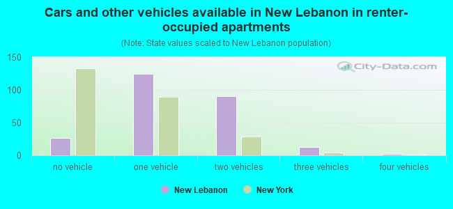 Cars and other vehicles available in New Lebanon in renter-occupied apartments