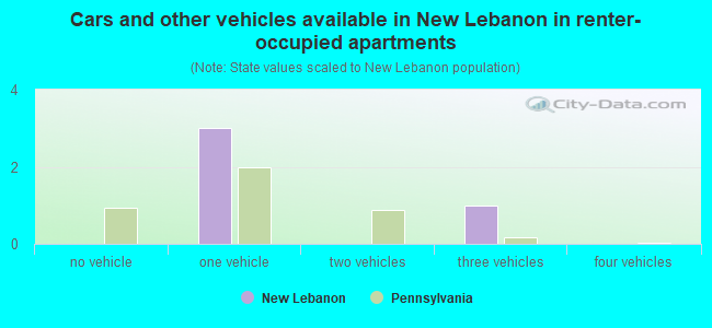 Cars and other vehicles available in New Lebanon in renter-occupied apartments