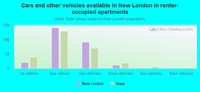 Cars and other vehicles available in New London in renter-occupied apartments