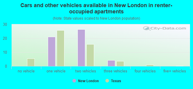 Cars and other vehicles available in New London in renter-occupied apartments