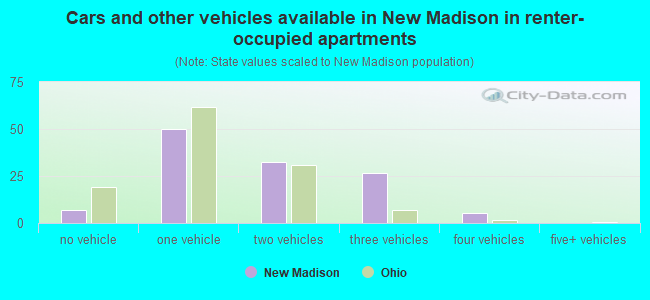 Cars and other vehicles available in New Madison in renter-occupied apartments