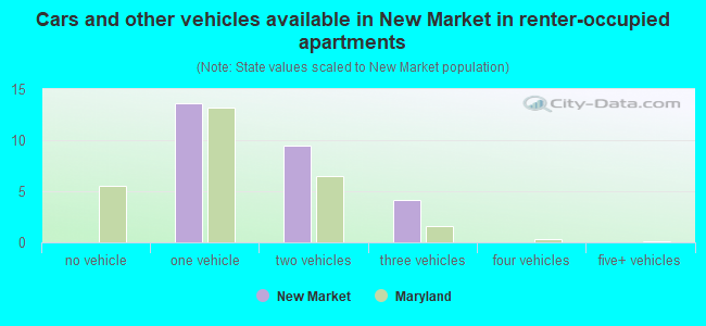 Cars and other vehicles available in New Market in renter-occupied apartments