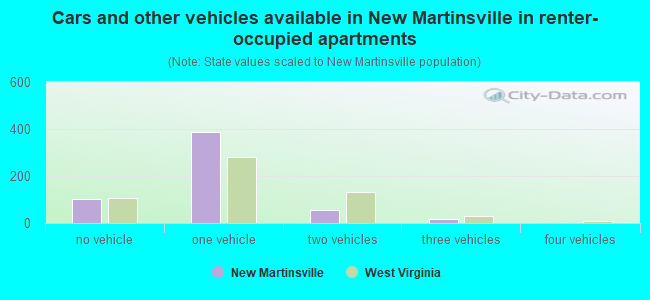 Cars and other vehicles available in New Martinsville in renter-occupied apartments