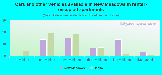 Cars and other vehicles available in New Meadows in renter-occupied apartments