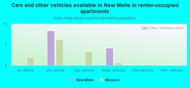 Cars and other vehicles available in New Melle in renter-occupied apartments