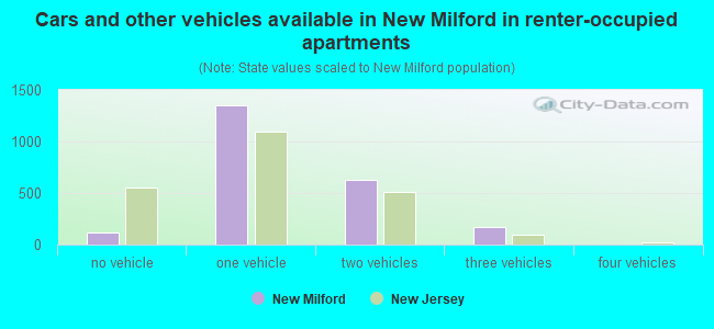 Cars and other vehicles available in New Milford in renter-occupied apartments