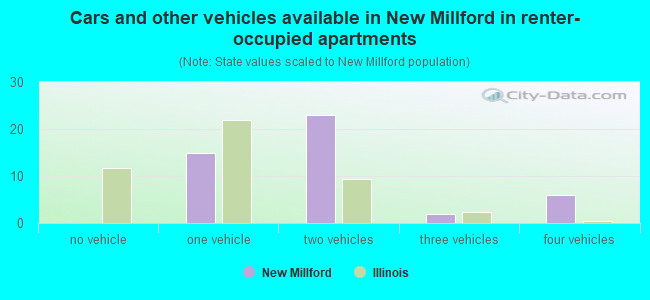 Cars and other vehicles available in New Millford in renter-occupied apartments