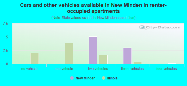 Cars and other vehicles available in New Minden in renter-occupied apartments