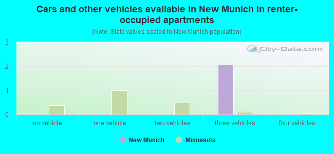 Cars and other vehicles available in New Munich in renter-occupied apartments