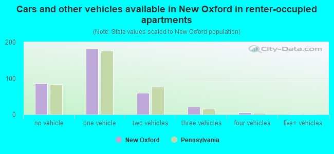 Cars and other vehicles available in New Oxford in renter-occupied apartments