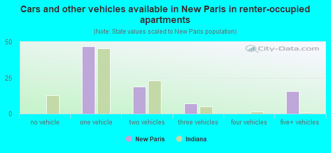 Cars and other vehicles available in New Paris in renter-occupied apartments