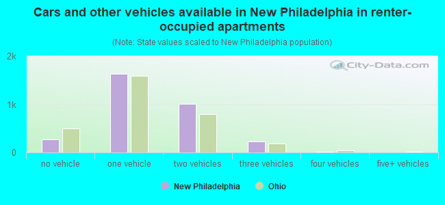 Cars and other vehicles available in New Philadelphia in renter-occupied apartments